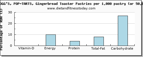 vitamin d and nutritional content in pop tarts